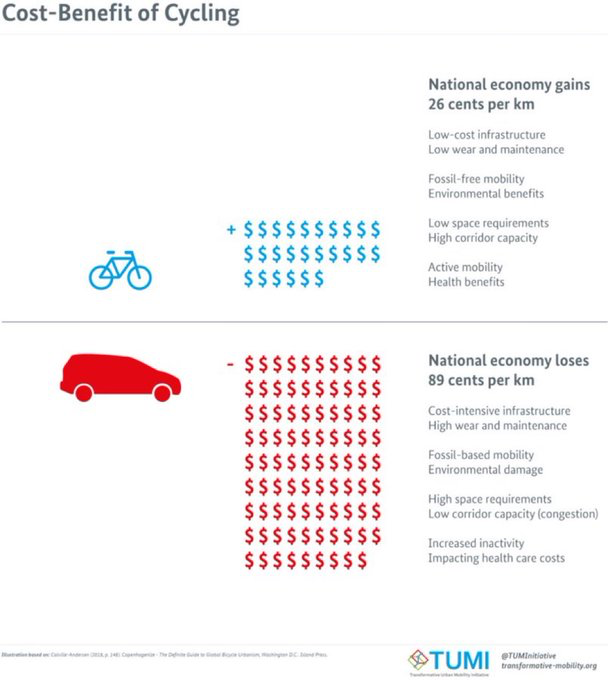 cost benefit of cycling and driving|400